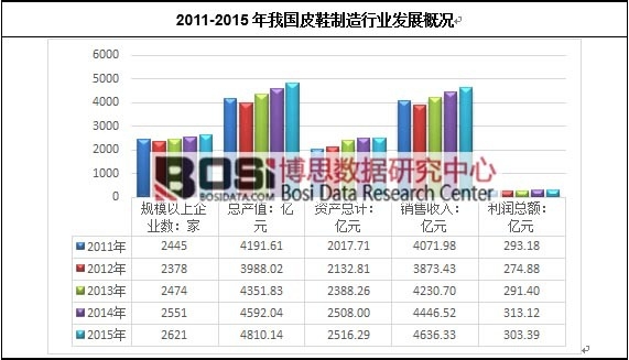 2011-2015年我國(guó)皮鞋制造行業(yè)發(fā)展概況