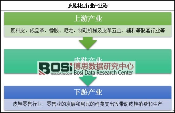 皮鞋制造行業(yè)產(chǎn)業(yè)鏈