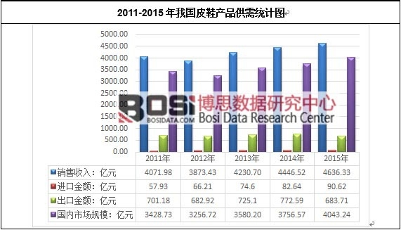 2011-2015年我國(guó)皮鞋產(chǎn)品供需統(tǒng)計(jì)圖